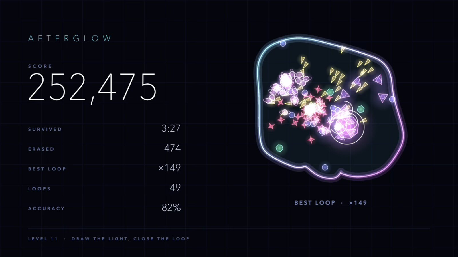 Afterglow gameplay: a glowing closed loop encircling a field of neon shapes, with a run summary showing score, time survived, and best loop multiplier.